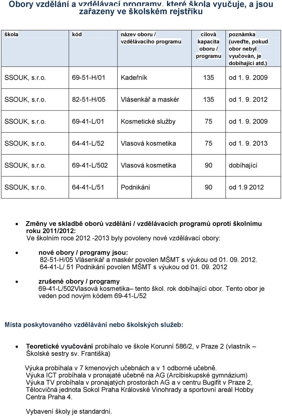 9. 2009 SSOUK, s.r.o. 64-41-L/52 Vlasová kosmetika 75 od 1. 9. 2013 SSOUK, s.r.o. 69-41-L/502 Vlasová kosmetika 90 dobíhající SSOUK, s.r.o. 64-41-L/51 Podnikání 90 od 1.