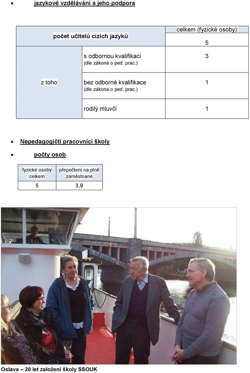 ) celkem (fyzické osoby) 5 3 z toho bez odborné kvalifikace ) 1 rodilý mluvčí 1