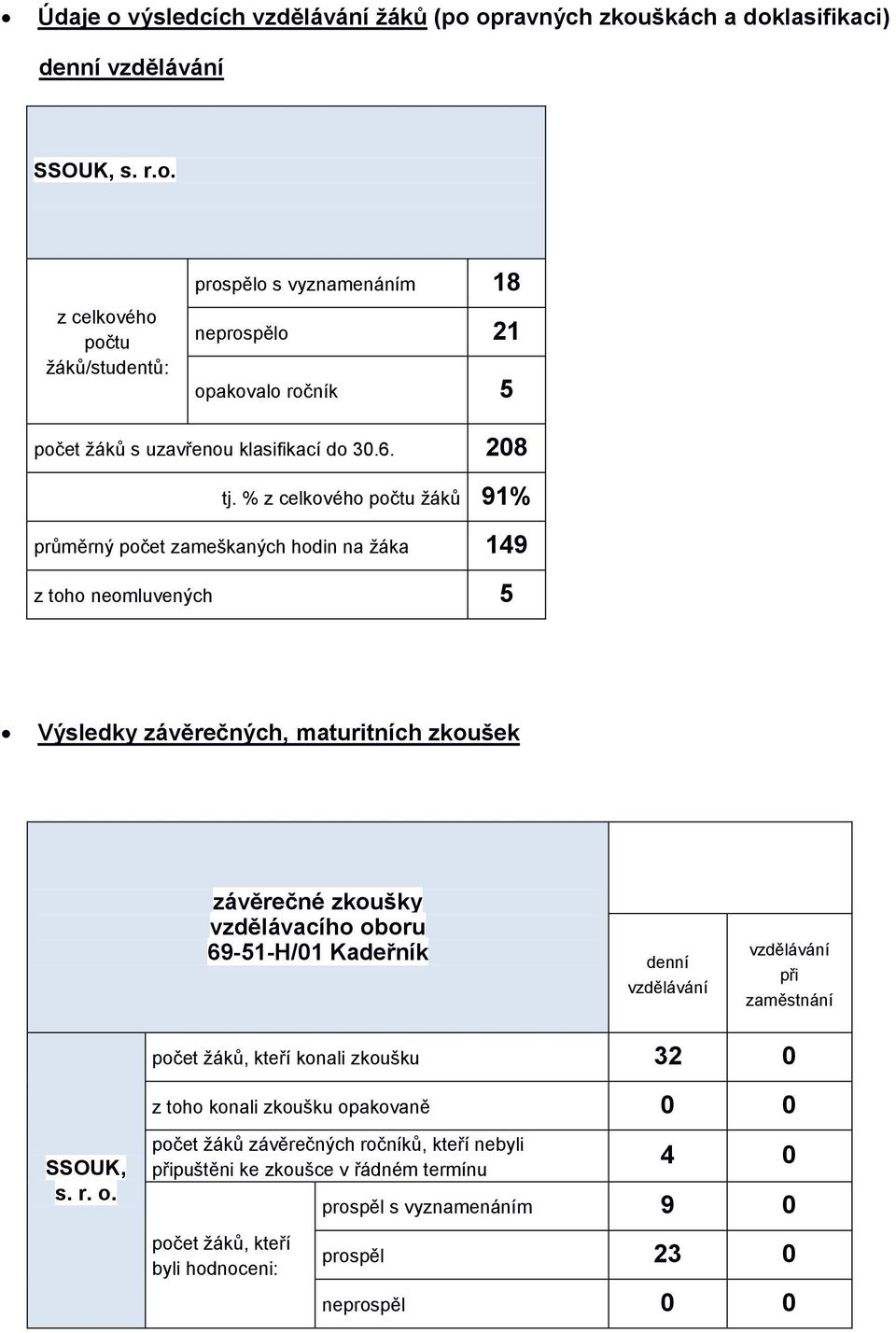 % z celkového počtu žáků 91% průměrný počet zameškaných hodin na žáka 149 z toho neomluvených 5 Výsledky závěrečných, maturitních zkoušek závěrečné zkoušky vzdělávacího oboru 69-51-H/01