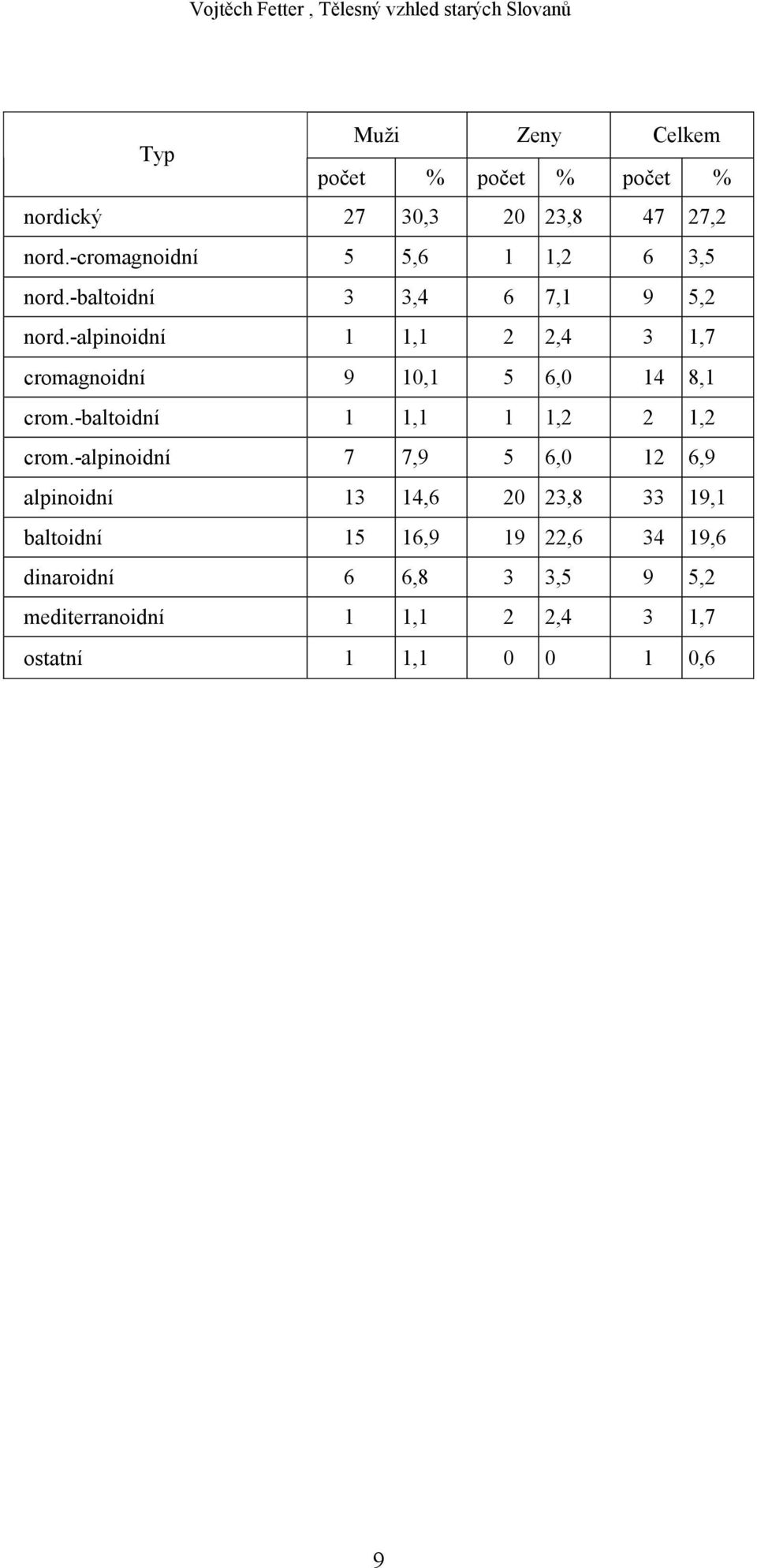 -alpinoidní 1 1,1 2 2,4 3 1,7 cromagnoidní 9 10,1 5 6,0 14 8,1 crom.-baltoidní 1 1,1 1 1,2 2 1,2 crom.