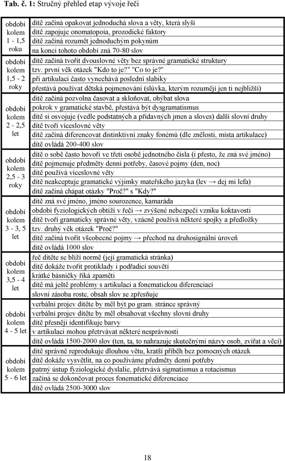 období kolem 5-6 let dítě začíná opakovat jednoduchá slova a věty, která slyší dítě zapojuje onomatopoia, prozodické faktory dítě začíná rozumět jednoduchým pokynům na konci tohoto období zná 70-80