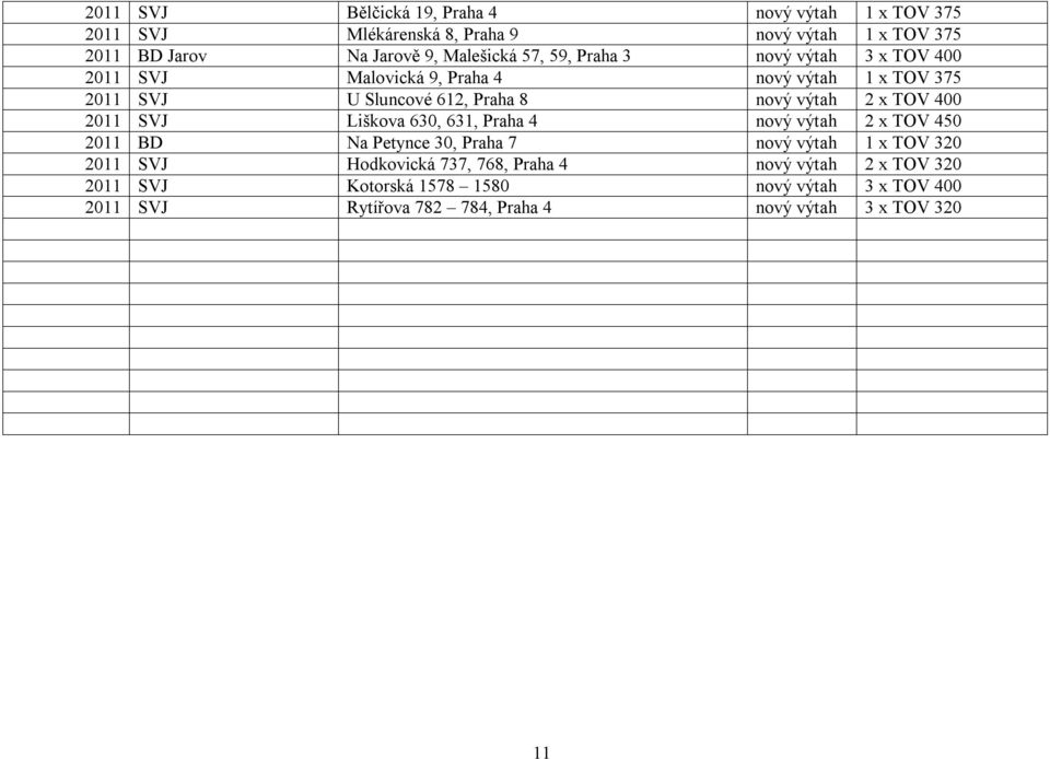 400 2011 SVJ Liškova 630, 631, Praha 4 nový výtah 2 x TOV 450 2011 BD Na Petynce 30, Praha 7 nový výtah 1 x TOV 320 2011 SVJ Hodkovická 737,
