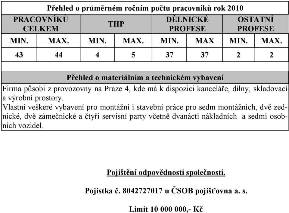 MIN. MAX  43 44 4 5 37 37 2 2 Přehled o materiálním a technickém vybavení Firma působí z provozovny na Praze 4, kde má k dispozici kanceláře, dílny,