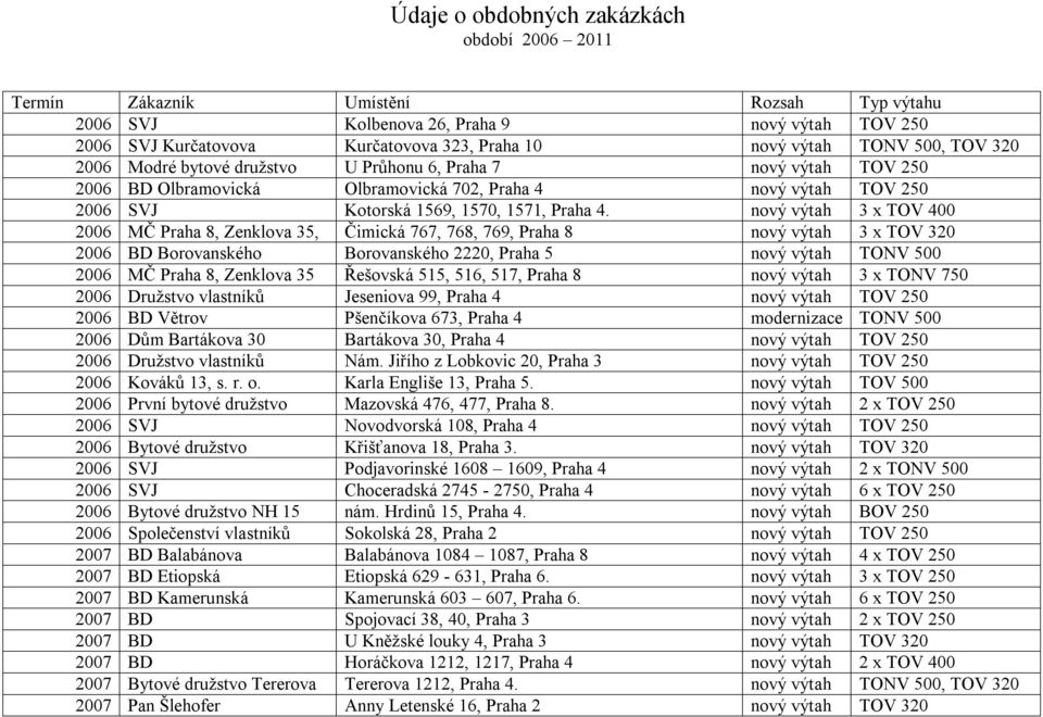 nový výtah 3 x TOV 400 2006 MČ Praha 8, Zenklova 35, Čimická 767, 768, 769, Praha 8 nový výtah 3 x TOV 320 2006 BD Borovanského Borovanského 2220, Praha 5 nový výtah TONV 500 2006 MČ Praha 8,