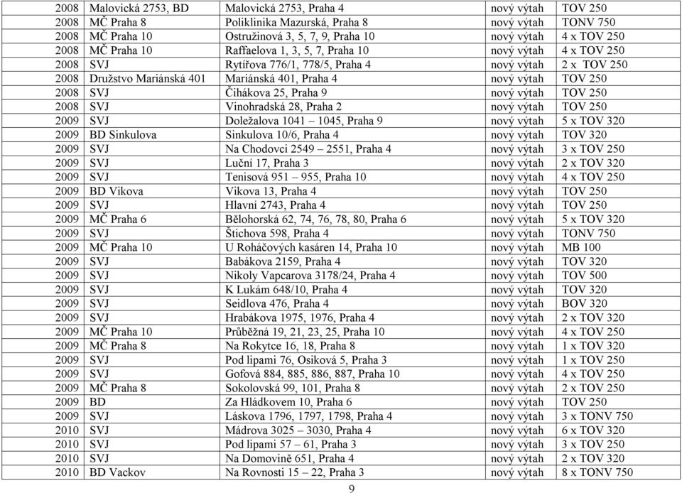 výtah TOV 250 2008 SVJ Čihákova 25, Praha 9 nový výtah TOV 250 2008 SVJ Vinohradská 28, Praha 2 nový výtah TOV 250 2009 SVJ Doležalova 1041 1045, Praha 9 nový výtah 5 x TOV 320 2009 BD Sinkulova