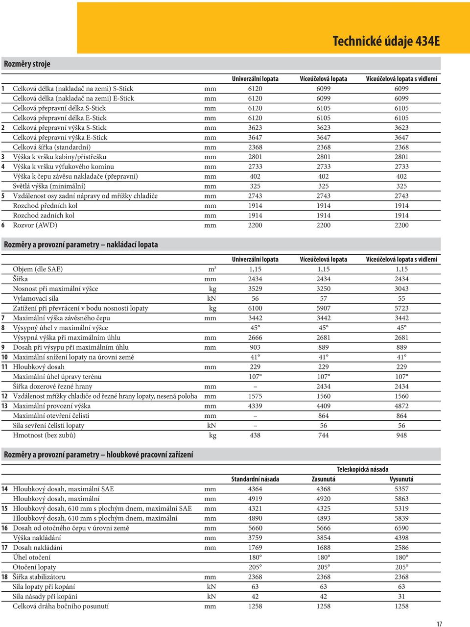 výška E-Stick mm 3647 3647 3647 Celková šířka (standardní) mm 2368 2368 2368 3 Výška k vršku kabiny/přístřešku mm 2801 2801 2801 4 Výška k vršku výfukového komínu mm 2733 2733 2733 Výška k čepu
