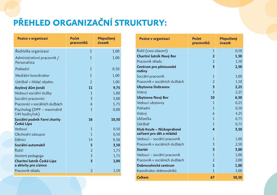 sociálních službách 6 5,75 Psycholog (DPP maximálně 1 0,00 144 hodin/rok) Sociální podnik Farní charity 16 10,50 Česká Lípa Vedoucí 1 0,50 Obchodní zástupce 1 0,50 Dělníci 14 9,50 Sociální automobil