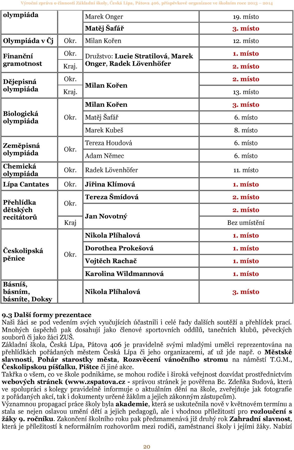 Tereza Houdová Adam Němec 6. místo 6. místo Okr. Radek Lövenhöfer 11. místo Lípa Cantates Okr. Jiřina Klímová 1. místo Přehlídka dětských recitátorů Okr. Kraj Tereza Šmídová Jan Novotný 2. místo 2.