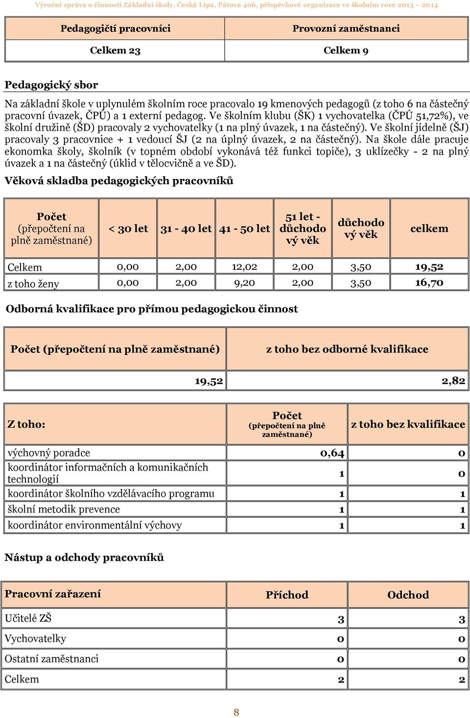 Ve školní jídelně (ŠJ) pracovaly 3 pracovnice + 1 vedoucí ŠJ (2 na úplný úvazek, 2 na částečný).