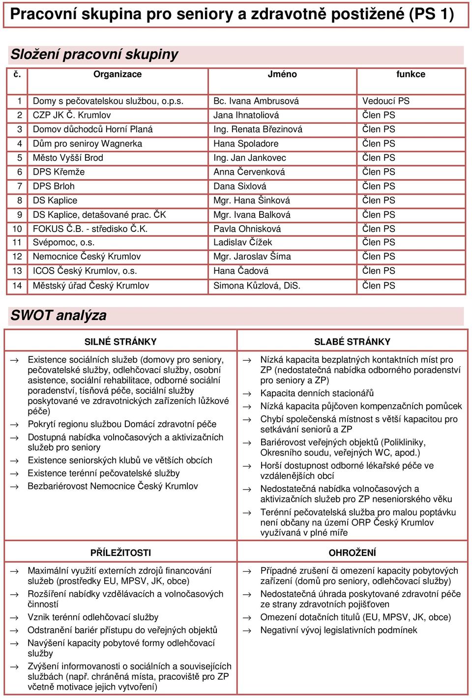 Jan Jankovec Člen PS 6 DPS Křemže Anna Červenková Člen PS 7 DPS Brloh Dana Sixlová Člen PS 8 DS Kaplice Mgr. Hana Šinková Člen PS 9 DS Kaplice, detašované prac. ČK Mgr.