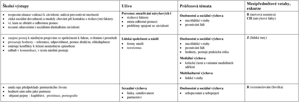 poznávání lidí Mezipředmětové vztahy, exkurze B (nervová soustava) CH (návykové látky) zaujme postoj k násilným projevům ve společnosti k lidem, zvířatům i prostředí prosazuje hodnoty tolerance,