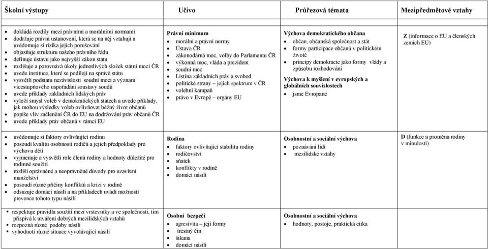 správě státu vysvětlí podstatu nezávislosti soudní moci a význam vícestupňového uspořádání soustavy soudů uvede příklady základních lidských práv vyloží smysl voleb v demokratických státech a uvede