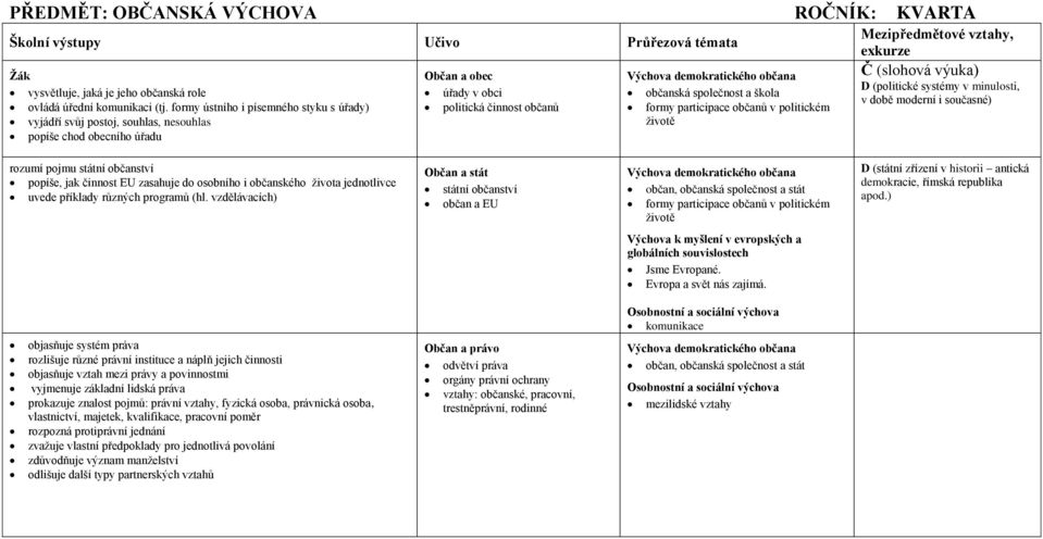 participace občanů v politickém životě Mezipředmětové vztahy, exkurze Č (slohová výuka) D (politické systémy v minulosti, v době moderní i současné) rozumí pojmu státní občanství popíše, jak činnost