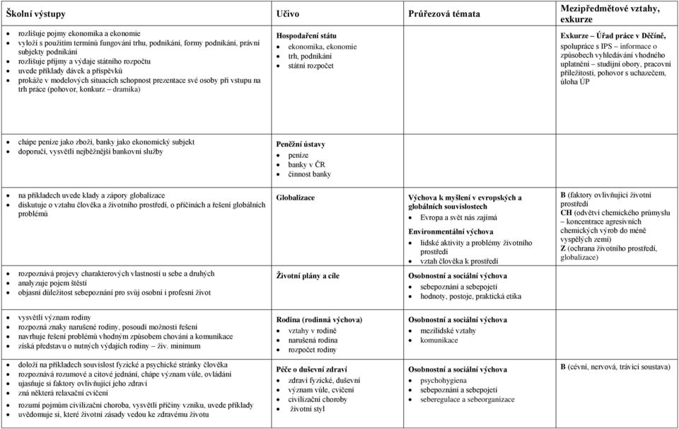 ekonomie trh, podnikání státní rozpočet Mezipředmětové vztahy, exkurze Exkurze Úřad práce v Děčíně, spolupráce s IPS informace o způsobech vyhledávání vhodného uplatnění studijní obory, pracovní