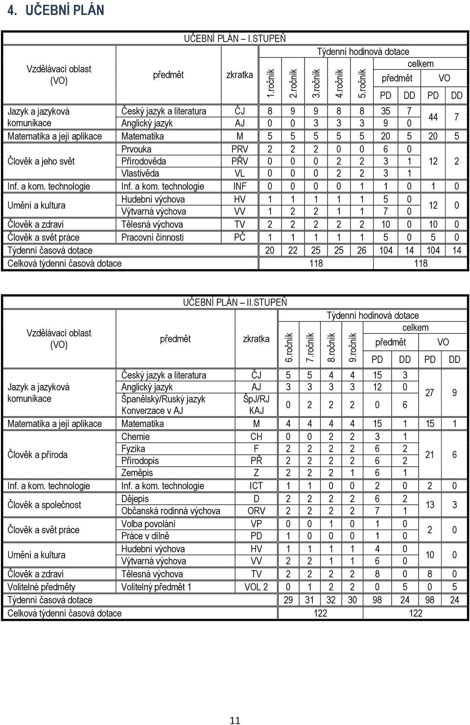 aplikace Matematika M 5 5 5 5 5 20 5 20 5 Prvouka PRV 2 2 2 0 0 6 0 Člověk a jeho svět Přírodověda PŘV 0 0 0 2 2 3 1 12 2 Vlastivěda VL 0 0 0 2 2 3 1 Inf. a kom.