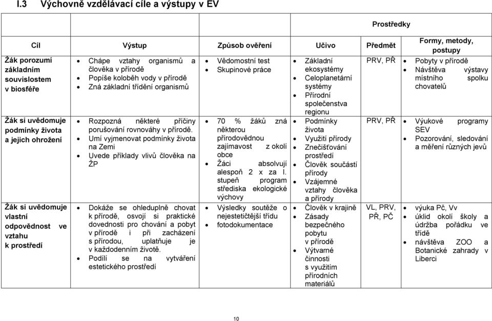 systémy chovatelů Přírodní společenstva regionu Žák si uvědomuje podmínky života a jejich ohrožení Žák si uvědomuje vlastní odpovědnost ve vztahu k prostředí Rozpozná některé příčiny porušování