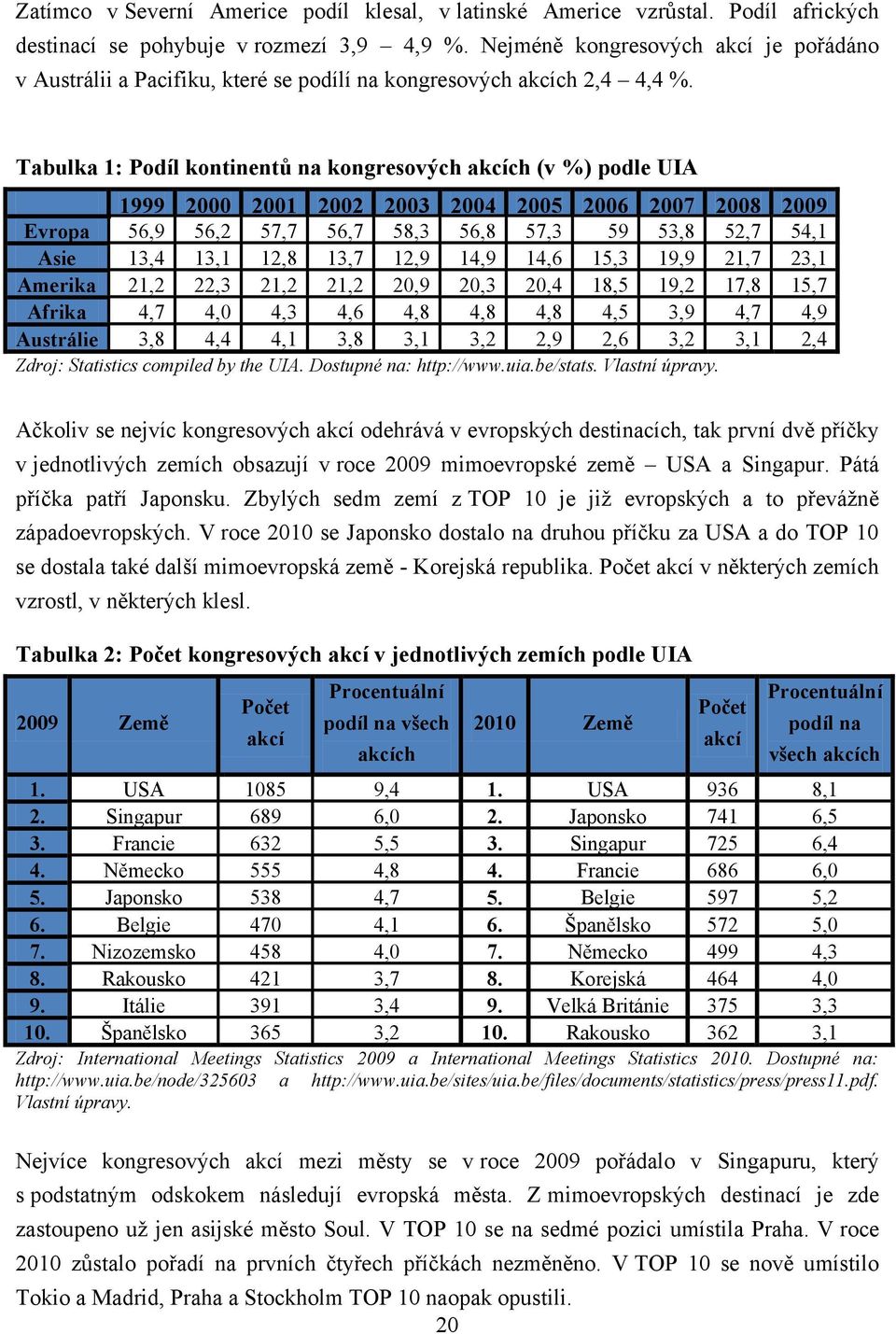 Tabulka 1: Podíl kontinentů na kongresových akcích (v %) podle UIA 1999 2000 2001 2002 2003 2004 2005 2006 2007 2008 2009 Evropa 56,9 56,2 57,7 56,7 58,3 56,8 57,3 59 53,8 52,7 54,1 Asie 13,4 13,1