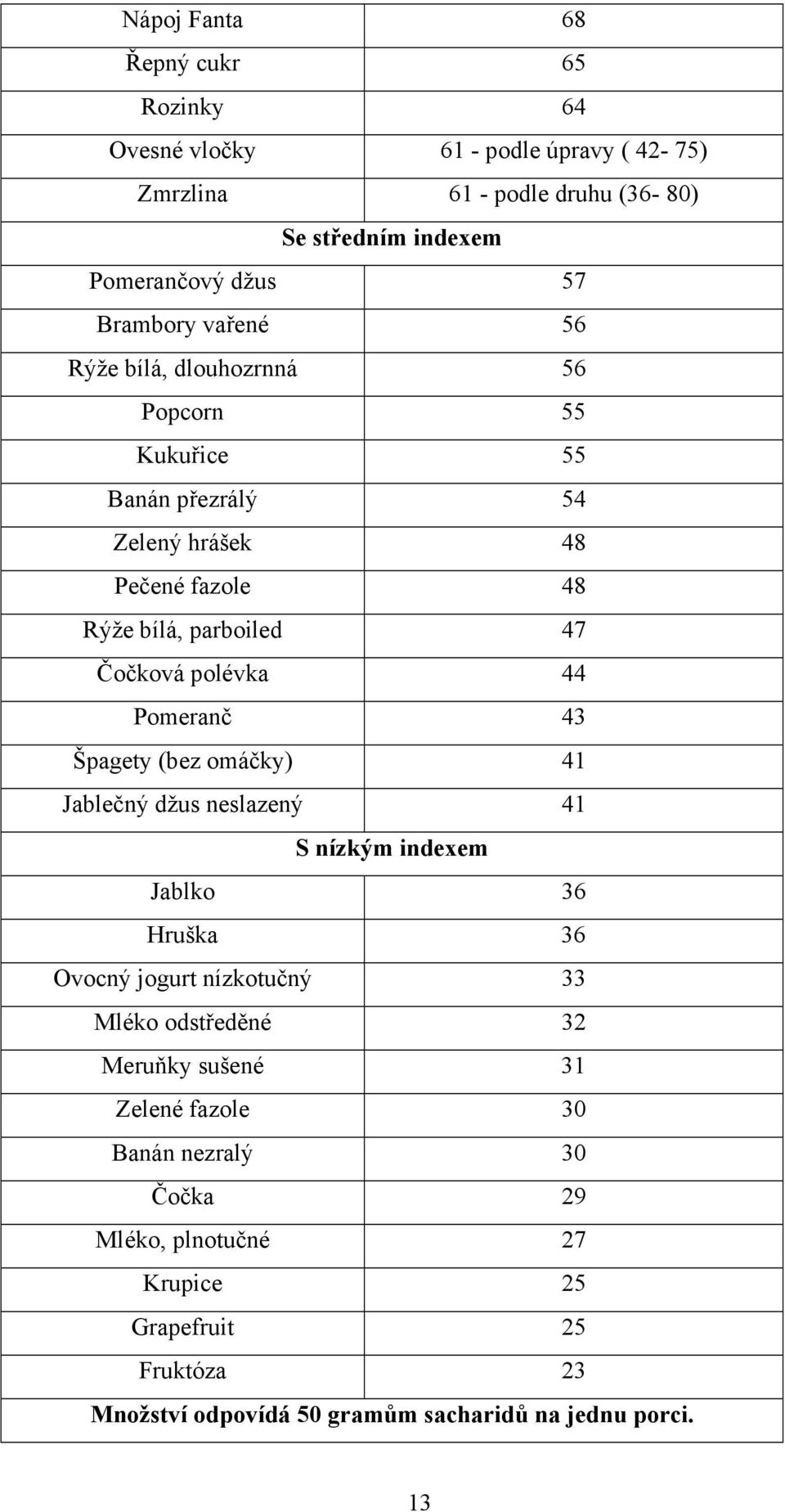 44 Pomeranč 43 Špagety (bez omáčky) 41 Jablečný džus neslazený 41 S nízkým indexem Jablko 36 Hruška 36 Ovocný jogurt nízkotučný 33 Mléko odstředěné 32 Meruňky
