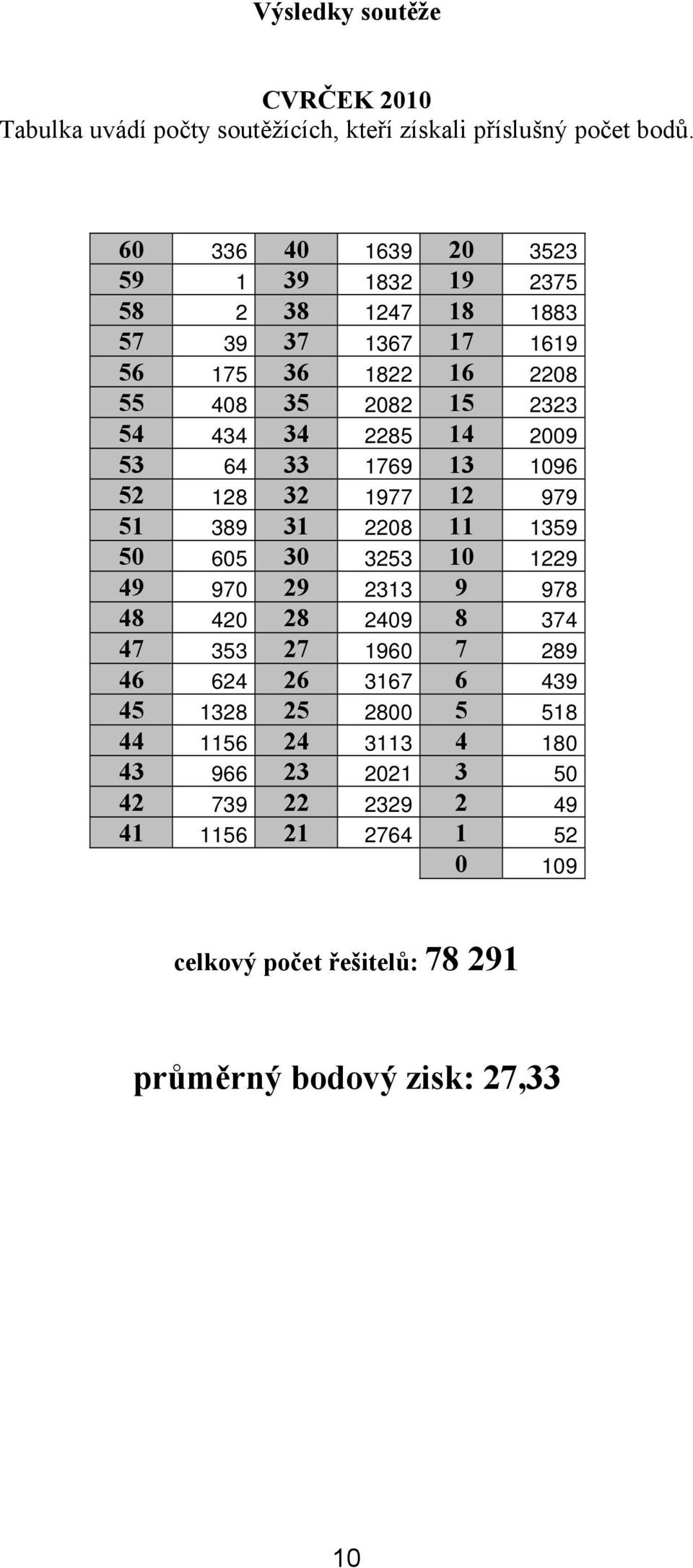 14 2009 53 64 33 1769 13 1096 52 128 32 1977 12 979 51 389 31 2208 11 1359 50 605 30 3253 10 1229 49 970 29 2313 9 978 48 420 28 2409 8 374 47 353 27