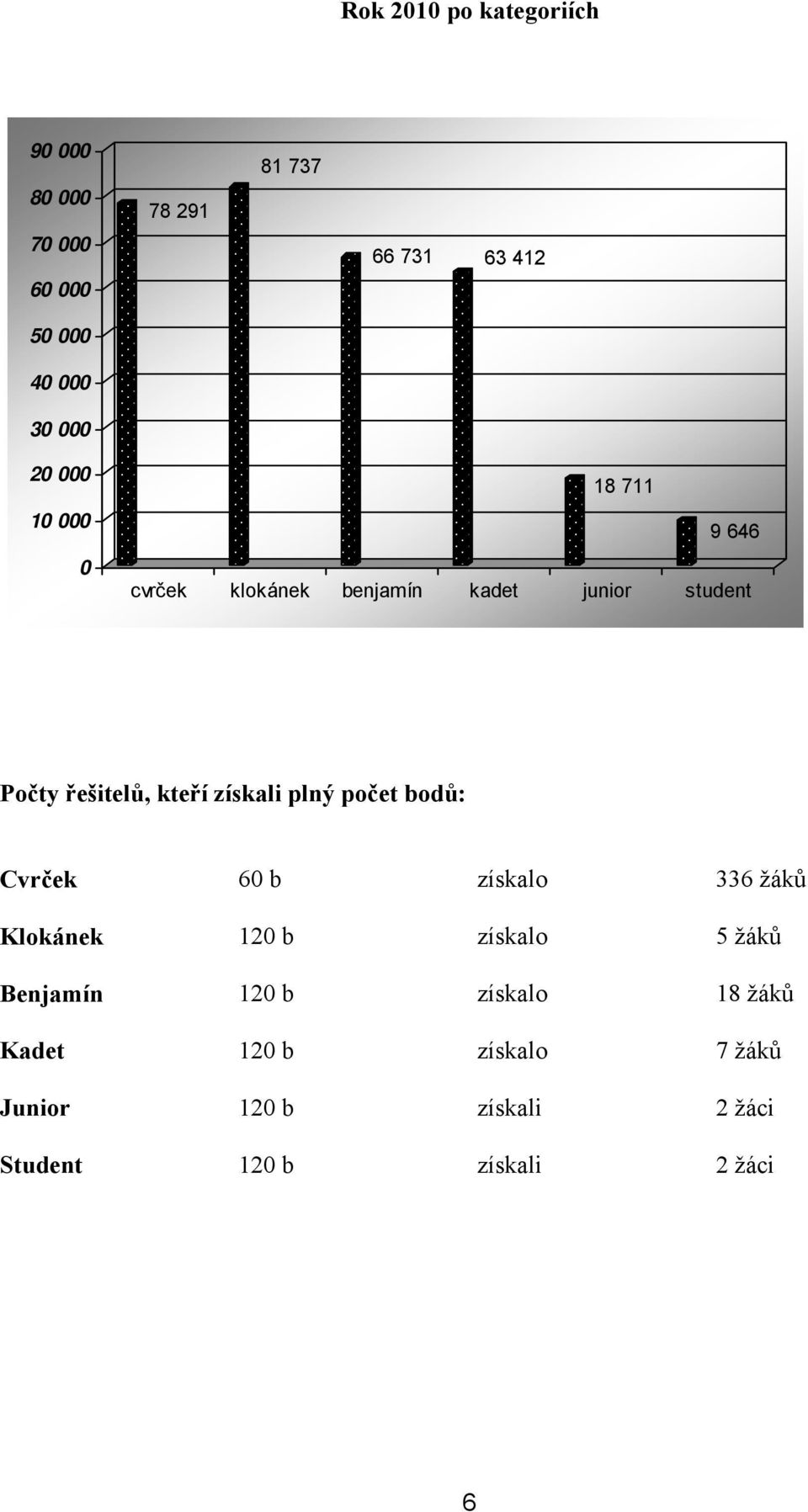 kteří získali plný počet bodů: Cvrček 60 b získalo 336 žáků Klokánek 120 b získalo 5 žáků Benjamín