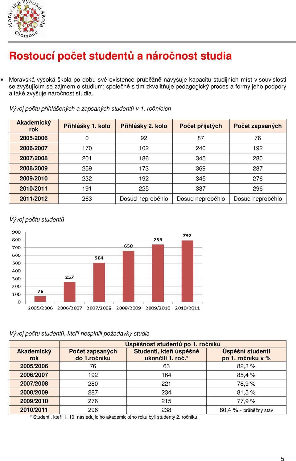 kolo Počet přijatých Počet zapsaných 2005/2006 0 92 87 76 2006/2007 170 102 240 192 2007/2008 201 186 345 280 2008/2009 259 173 369 287 2009/2010 232 192 345 276 2010/2011 191 225 337 296 2011/2012