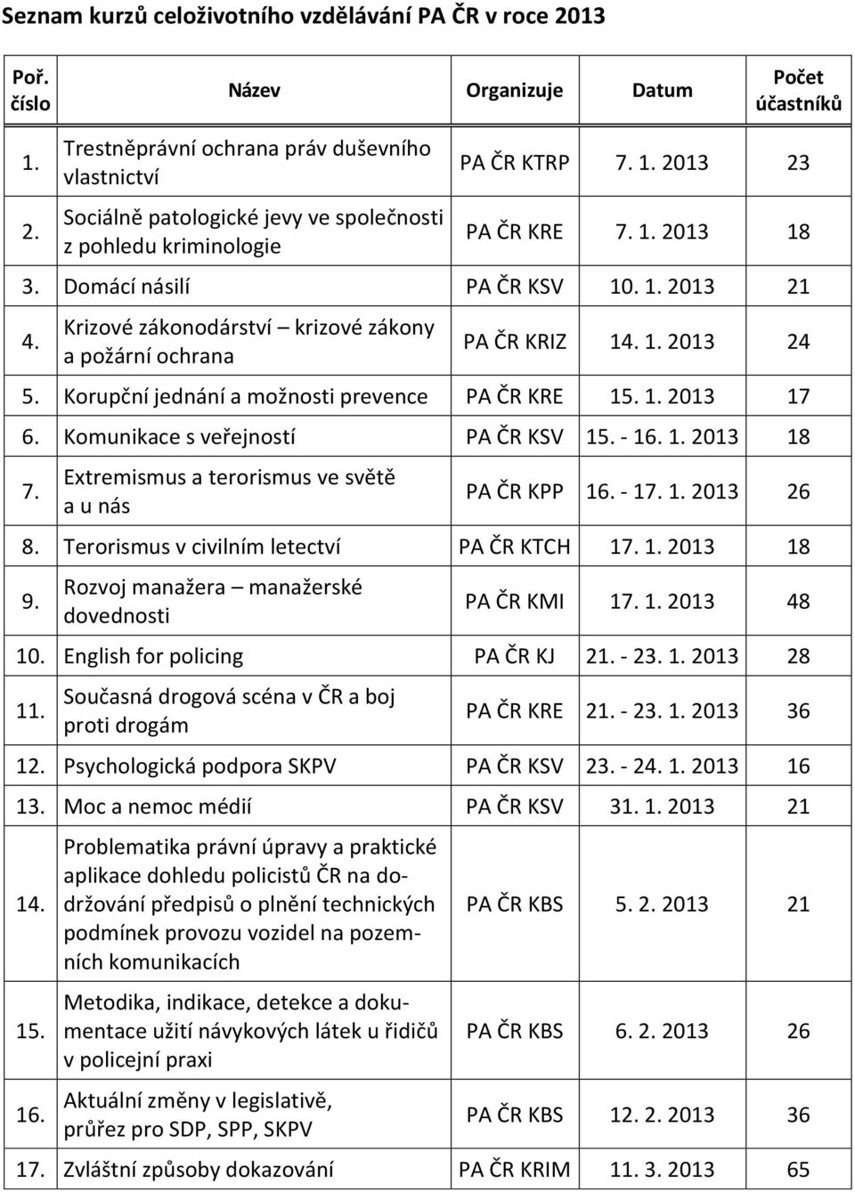 Korupční jednání a možnosti prevence PA ČR KRE 15. 1. 2013 17 6. Komunikace s veřejností PA ČR KSV 15. - 16. 1. 2013 18 7. Extremismus a terorismus ve světě a u nás PA ČR KPP 16. - 17. 1. 2013 26 8.