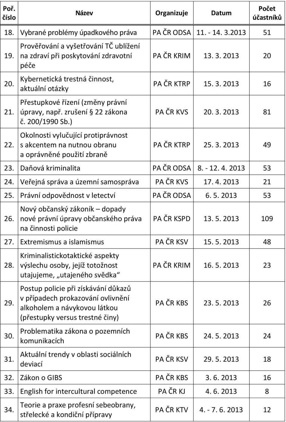 200/1990 Sb.) Okolnosti vylučující protiprávnost s akcentem na nutnou obranu a oprávněné použití zbraně PA ČR KRIM 13. 3. 2013 20 PA ČR KTRP 15. 3. 2013 16 PA ČR KVS 20. 3. 2013 81 PA ČR KTRP 25. 3. 2013 49 23.