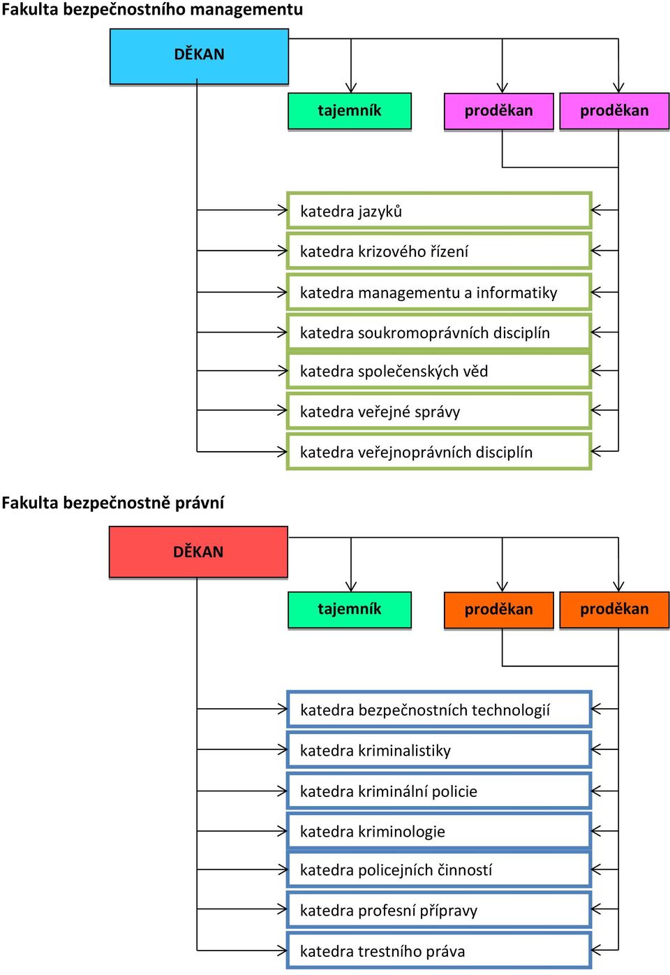 veřejnoprávních disciplín Fakulta bezpečnostně právní DĚKAN tajemník proděkan proděkan katedra bezpečnostních technologií