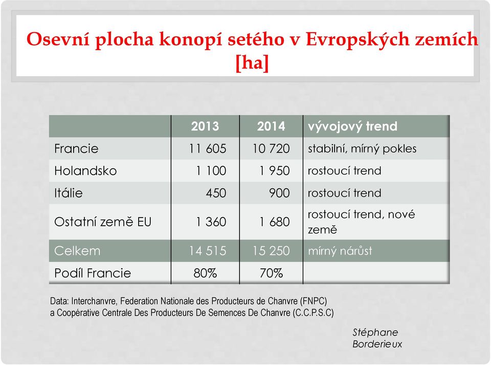 trend, nové země Celkem 14 515 15 250 mírný nárůst Podíl Francie 80% 70% Data: Interchanvre, Federation Nationale