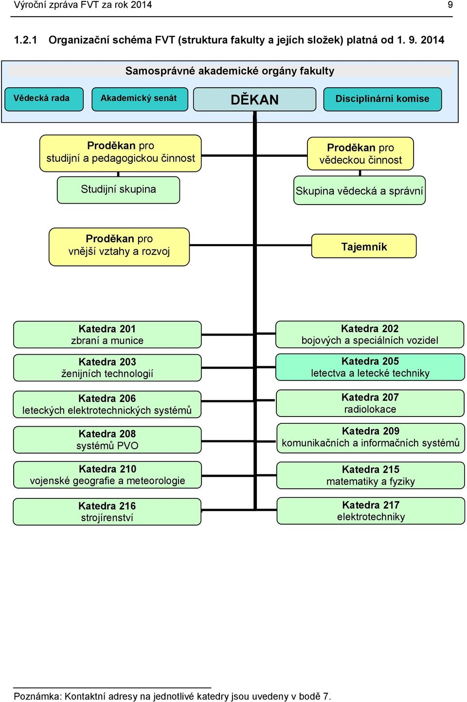 2014 Samosprávné akademické orgány fakulty Vědecká rada Akademický senát DĚKAN Disciplinární komise Proděkan pro studijní a pedagogickou činnost Studijní skupina Proděkan pro vědeckou činnost Skupina