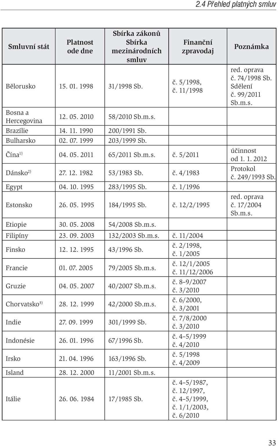 1995 283/1995 Sb. č. 1/1996 Estonsko 26. 05. 1995 184/1995 Sb. č. 12/2/1995 Etiopie 30. 05. 2008 54/2008 Sb.m.s. Filipíny 23. 09. 2003 132/2003 Sb.m.s. č. 11/2004 Finsko 12. 12. 1995 43/1996 Sb. č. 2/1998, č.