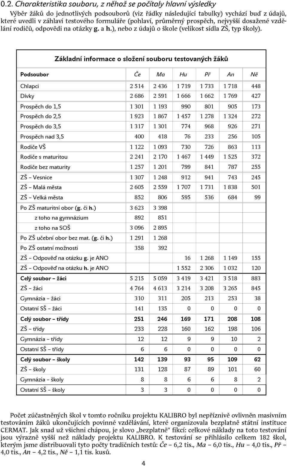 Základní informace o složení souboru testovaných žáků Podsoubor Če Ma Hu Př An Ně Chlapci 2 514 2 436 1 719 1 733 1 718 448 Dívky 2 686 2 591 1 666 1 662 1 769 427 Prospěch do 1,5 1 301 1 193 990 801