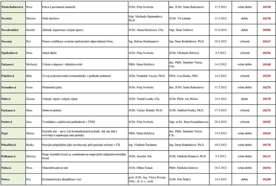 Filip Svoboda JUDr. Michaela Střížová 9.5.2012 výborně 10256 Pačanová Michaela Úzkost a deprese v dětském světě PhDr. Hana Helclová 14.5.2012 velmi dobře 10168 Palečková Běla Vývoj československé kriminalistiky z pohledu osobností JUDr.