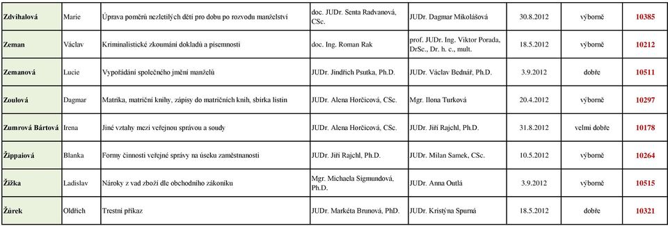 Jindřich Psutka, JUDr. Václav Bednář, 3.9.2012 dobře 10511 Zoulová Dagmar Matrika, matriční knihy, zápisy do matričních knih, sbírka listin JUDr. Alena Horčicová, Mgr. Ilona Turková 20.4.