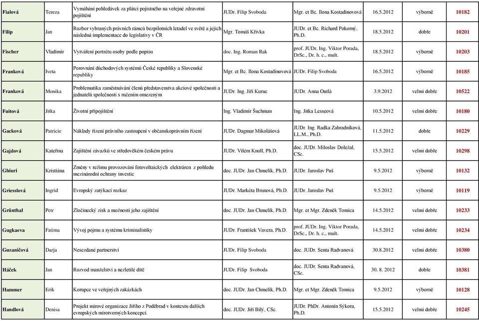 2012 dobře 10201 Fischer Vladimír Vytváření portrétu osoby podle popisu doc. Ing. Roman Rak DrSc., Dr. h. c., mult. 18.5.