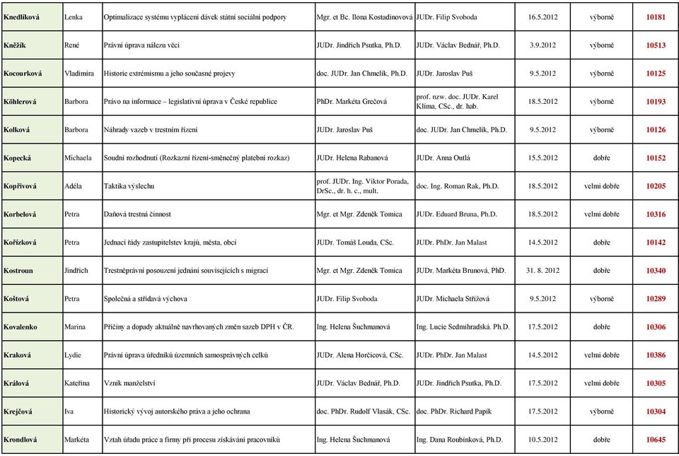 Markéta Grečová prof. nzw. doc. JUDr. Karel Klíma,, dr. hab. 18.5.2012 výborně 10193 Kolková Barbora Náhrady vazeb v trestním řízení JUDr. Jaroslav Puš doc. JUDr. Jan Chmelík, 9.5.2012 výborně 10126 Kopecká Michaela Soudní rozhodnutí (Rozkazní řízení-směnečný platební rozkaz) JUDr.