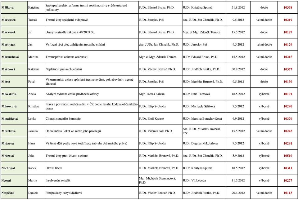 et Mgr. Zdeněk Tomica 15.5.2012 dobře 10127 Markytán Jan Vyřízení věci před zahájením trestního stíhání doc. JUDr. Jan Chmelík, JUDr. Jaroslav Puš 9.5.2012 velmi dobře 10129 Marousková Martina Trestněprávní ochrana osobnosti Mgr.