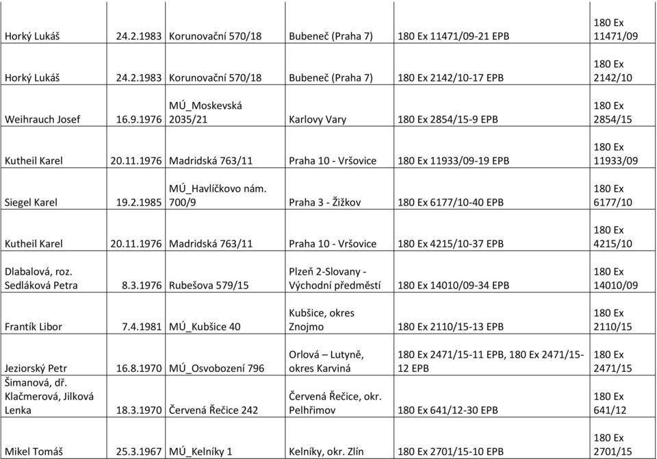 Sedláková Petra 8.3.1976 Rubešova 579/15 Plzeň 2-Slovany - Východní předměstí 14010/09-34 EPB 14010/09 Frantík Libor 7.4.1981 MÚ_Kubšice 40 Kubšice, okres Znojmo 2110/15-13 EPB 2110/15 Jeziorský Petr 16.