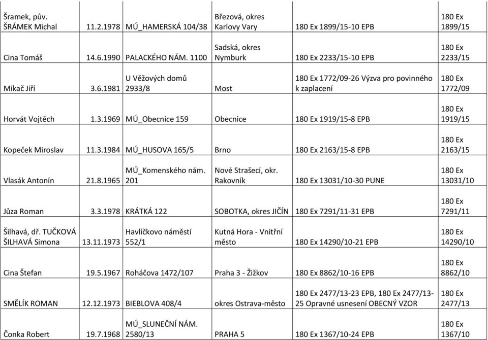 3.1984 MÚ_HUSOVA 165/5 Brno 2163/15-8 EPB 1919/15 2163/15 Vlasák Antonín 21.8.1965 MÚ_Komenského nám. 201 Nové Strašecí, okr. Rakovník 13031/10-30 PUNE 13031/10 Jůza Roman 3.3.1978 KRÁTKÁ 122 SOBOTKA, okres JIČÍN 7291/11-31 EPB 7291/11 Šilhavá, dř.