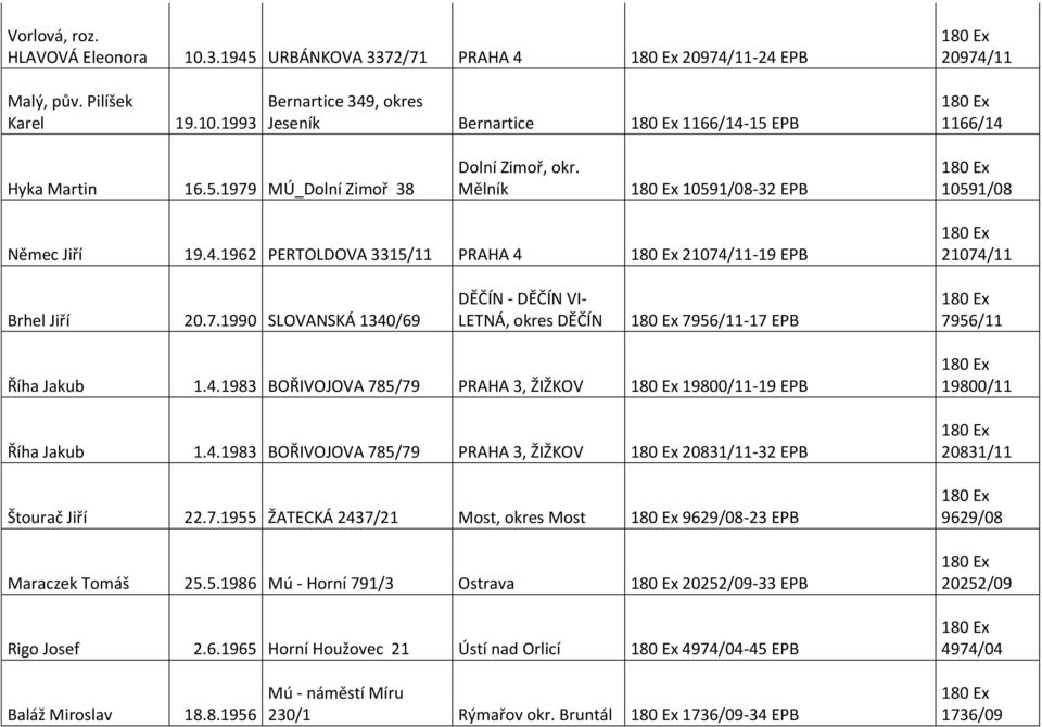 4.1983 BOŘIVOJOVA 785/79 PRAHA 3, ŽIŽKOV 19800/11-19 EPB Říha Jakub 1.4.1983 BOŘIVOJOVA 785/79 PRAHA 3, ŽIŽKOV 20831/11-32 EPB Štourač Jiří 22.7.1955 ŽATECKÁ 2437/21 Most, okres Most 9629/08-23 EPB Maraczek Tomáš 25.