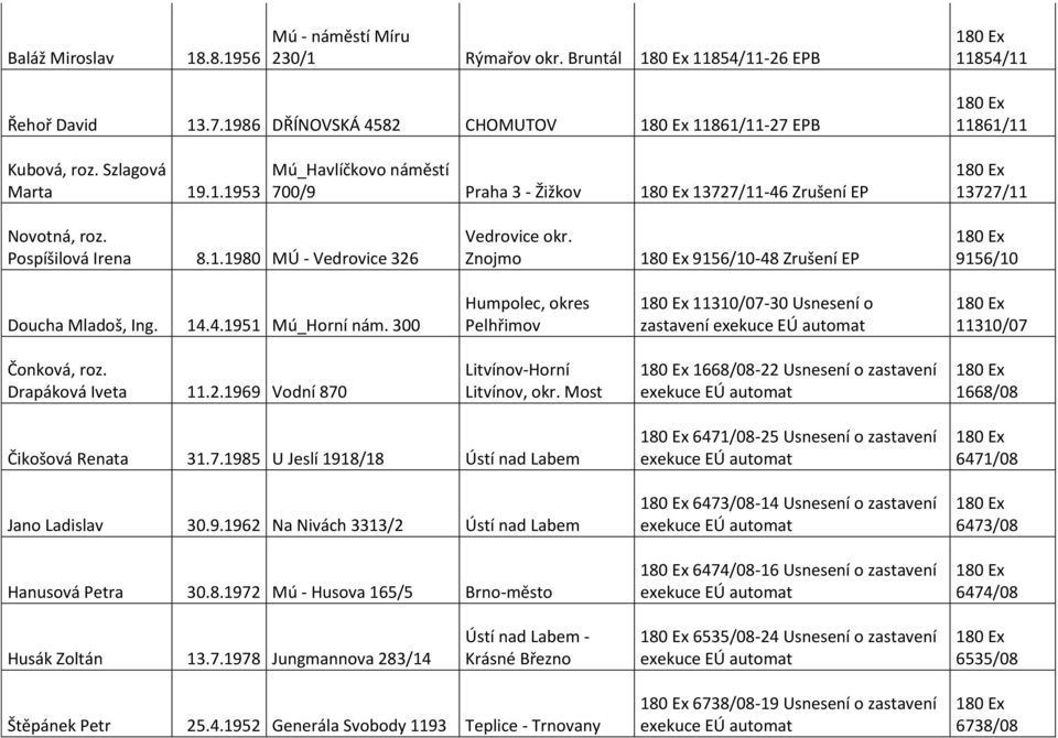 300 Humpolec, okres Pelhřimov 11310/07-30 Usnesení o zastavení 11310/07 Čonková, roz. Drapáková Iveta 11.2.1969 Vodní 870 Litvínov-Horní Litvínov, okr.