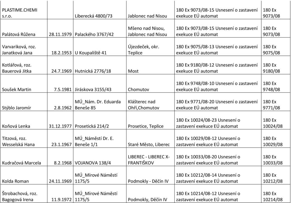Teplice 9075/08-13 Usnesení o zastavení 9075/08 Kotlářová, roz. Bauerová Jitka 24.7.1969 Hutnická 2776/18 Most Soušek Martin 7.5.1981 Jiráskova 3155/43 Chomutov 9180/08-12 Usnesení o zastavení 9748/08-10 Usnesení o zastavení 9180/08 9748/08 Stýblo Jaromír 2.