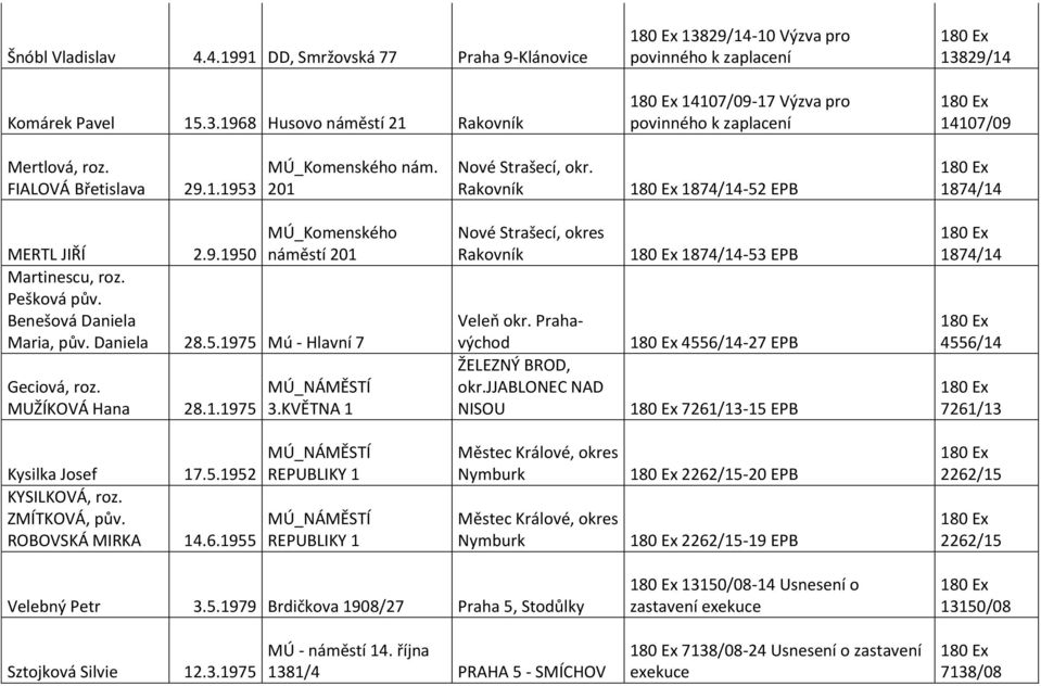 Rakovník 1874/14-52 EPB 1874/14 MÚ_Komenského MERTL JIŘÍ 2.9.1950 náměstí 201 Martinescu, roz. Pešková pův. Benešová Daniela Maria, pův. Daniela 28.5.1975 Mú - Hlavní 7 Geciová, roz. MUŽÍKOVÁ Hana 28.