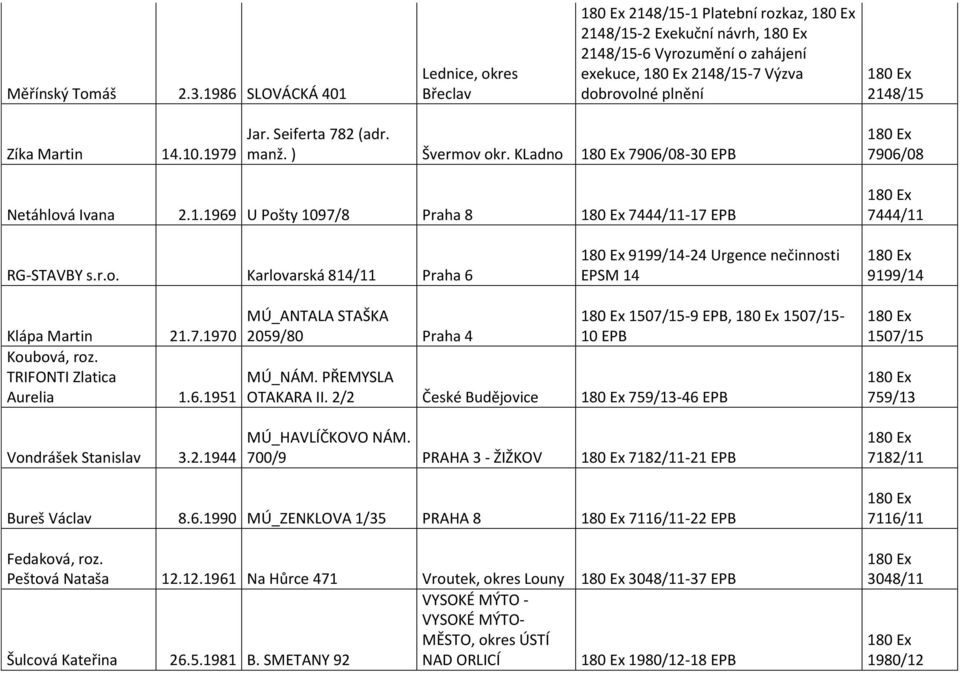1979 Jar. Seiferta 782 (adr. manž. ) Švermov okr. KLadno 7906/08-30 EPB 7906/08 Netáhlová Ivana 2.1.1969 U Pošty 1097/8 Praha 8 7444/11-17 EPB 7444/11 RG-STAVBY s.r.o. Karlovarská 814/11 Praha 6 9199/14-24 Urgence nečinnosti EPSM 14 9199/14 Klápa Martin 21.
