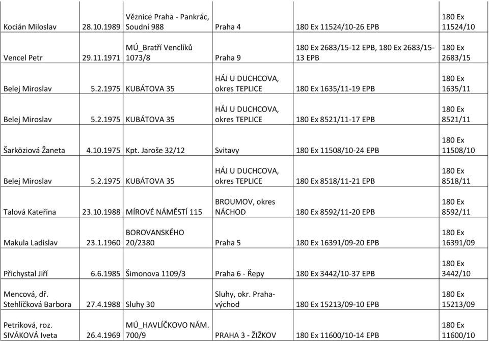 Jaroše 32/12 Svitavy 11508/10-24 EPB 11508/10 Belej Miroslav 5.2.1975 KUBÁTOVA 35 HÁJ U DUCHCOVA, okres TEPLICE 8518/11-21 EPB 8518/11 Talová Kateřina 23.10.1988 MÍROVÉ NÁMĚSTÍ 115 BROUMOV, okres NÁCHOD 8592/11-20 EPB 8592/11 Makula Ladislav 23.