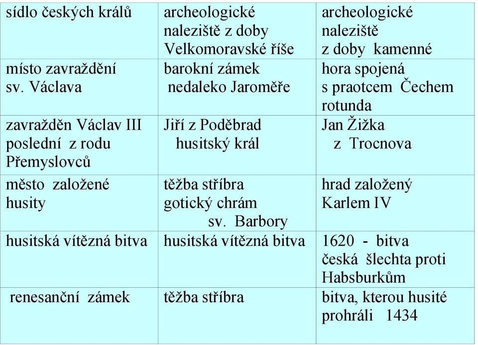 zámek nedaleko Jaroměře Jiří z Poděbrad husitský král těžba stříbra gotický chrám archeologické naleziště z doby kamenné hora spojená s