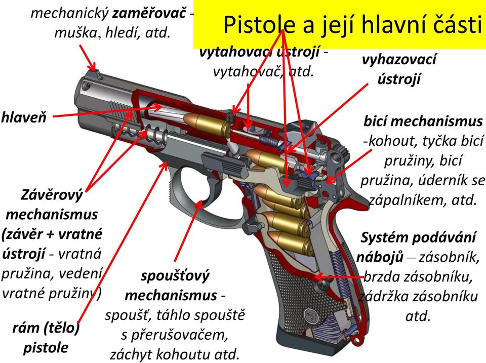 (tělo) pistole spoušťový mechanismus - spoušť, táhlo spouště s přerušovačem, záchyt kohoutu atd.