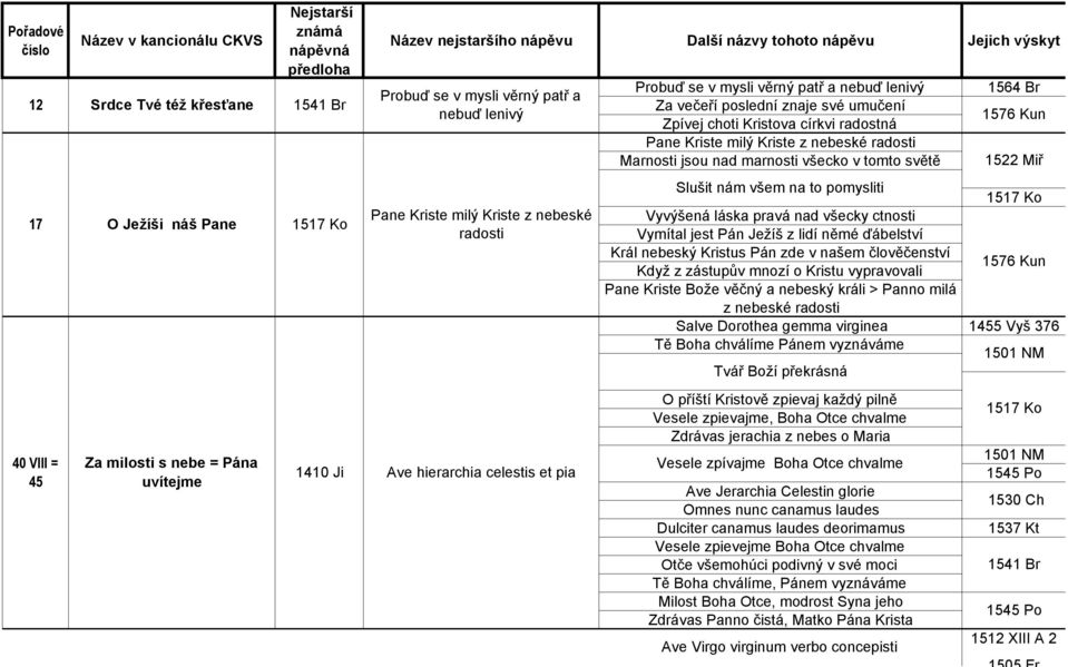 všecko v tomto světě 1576 Kun 1522 Miř 17 O Ježíši náš Pane Pane Kriste milý Kriste z nebeské radosti Slušit nám všem na to pomysliti Vyvýšená láska pravá nad všecky ctnosti Vymítal jest Pán Ježíš z