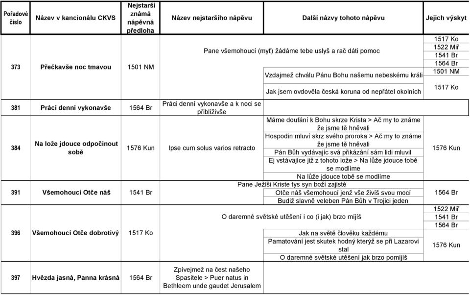 vykonavše a k noci se přiblíživše Ipse cum solus varios retracto Zpívejmež na čest našeho Spasitele > Puer natus in Bethleem unde gaudet Jerusalem Vzdajmež chválu Pánu Bohu našemu nebeskému králi Jak