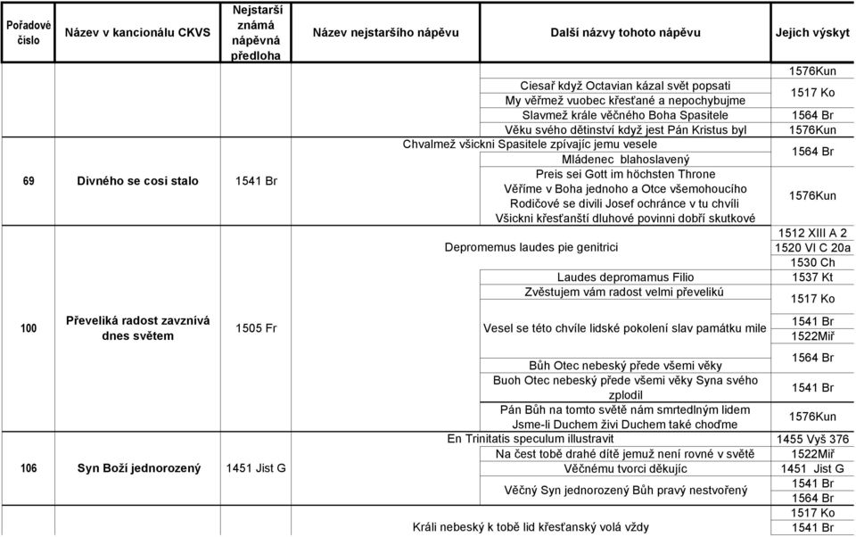 Kristus byl Chvalmež všickni Spasitele zpívajíc jemu vesele Mládenec blahoslavený Preis sei Gott im höchsten Throne Věříme v Boha jednoho a Otce všemohoucího Rodičové se divili Josef ochránce v tu